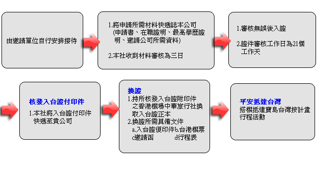 商務赴台流程表