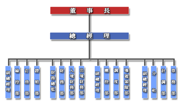 集團架構表