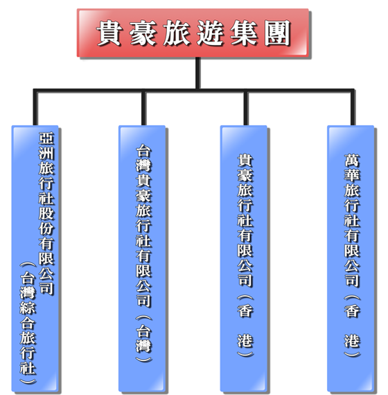 集團架構表