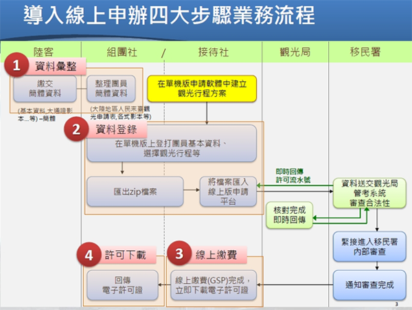 自由行申請流程